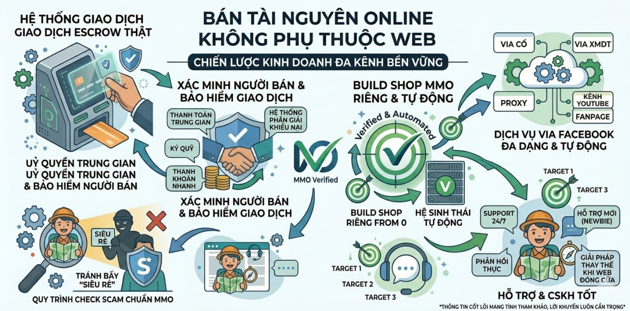 Bán tài nguyên online không phụ thuộc web: Chiến lược kinh doanh đa kênh bền vững